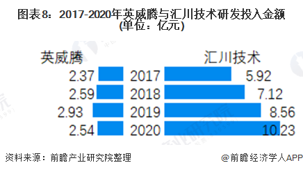 图表8：2017-2020年英威腾与汇川技术研发投入金额(单位：亿元)