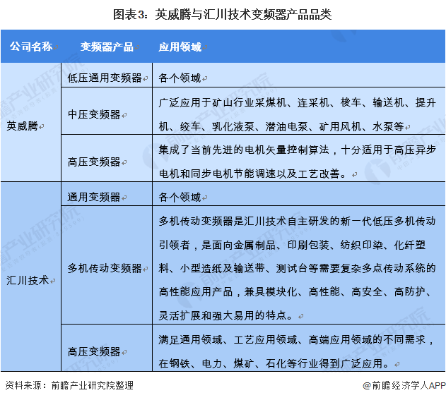 图表3：英威腾与汇川技术变频器产品品类