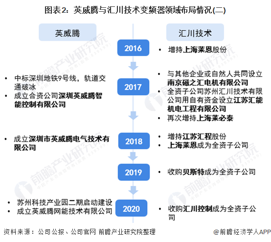 图表2：英威腾与汇川技术变频器领域布局情况(二)