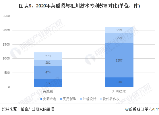 图表9：2020年英威腾与汇川技术专利数量对比(单位：件)