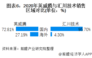 图表6：2020年英威腾与汇川技术销售区域对比(单位：%)