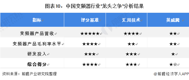 图表10：中国变频器行业“龙头之争”分析结果