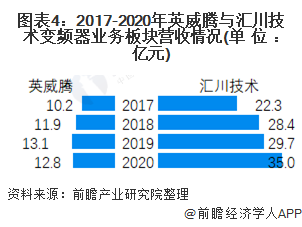 图表4：2017-2020年英威腾与汇川技术变频器业务板块营收情况(单位：亿元)