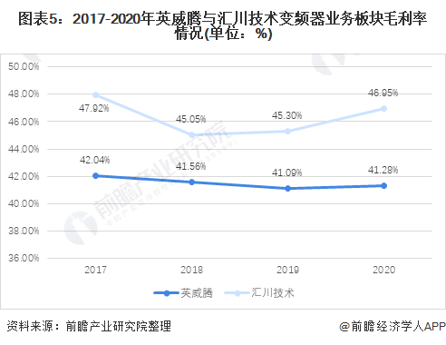 图表5：2017-2020年英威腾与汇川技术变频器业务板块毛利率情况(单位：%)