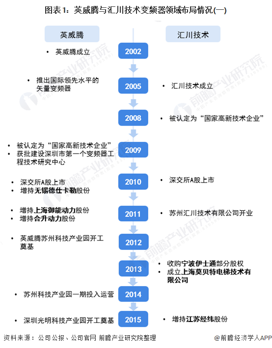 图表1：英威腾与汇川技术变频器领域布局情况(一)